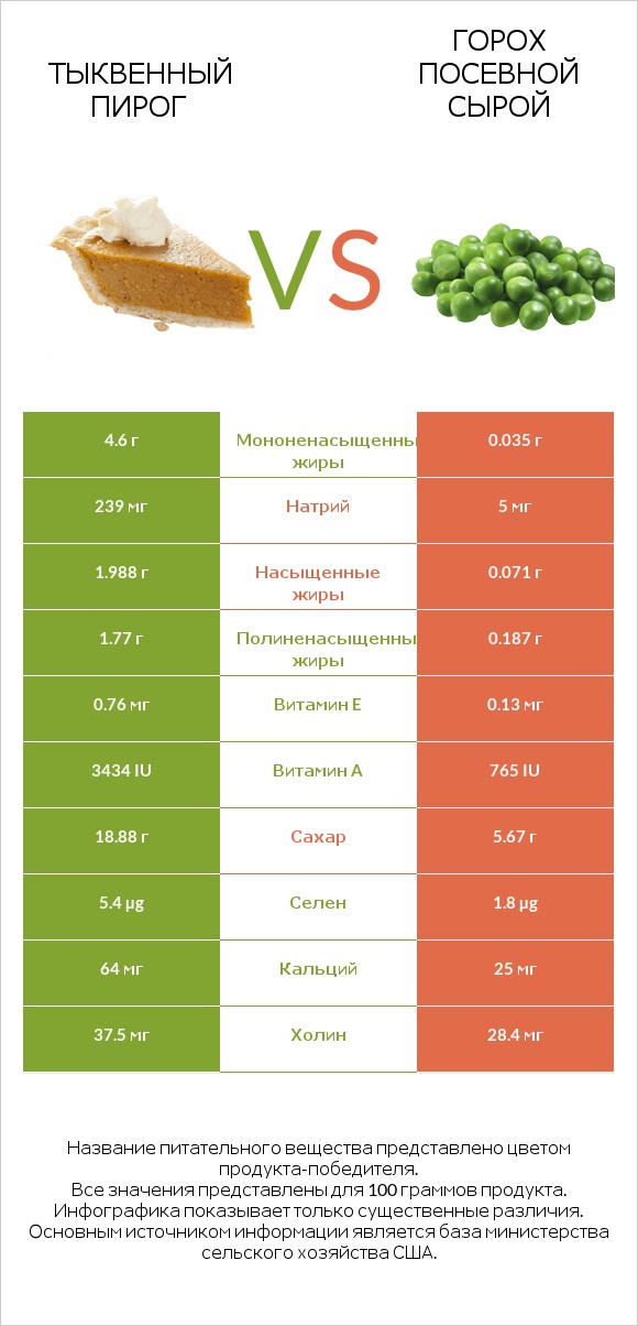 Тыквенный пирог vs Горох посевной сырой infographic