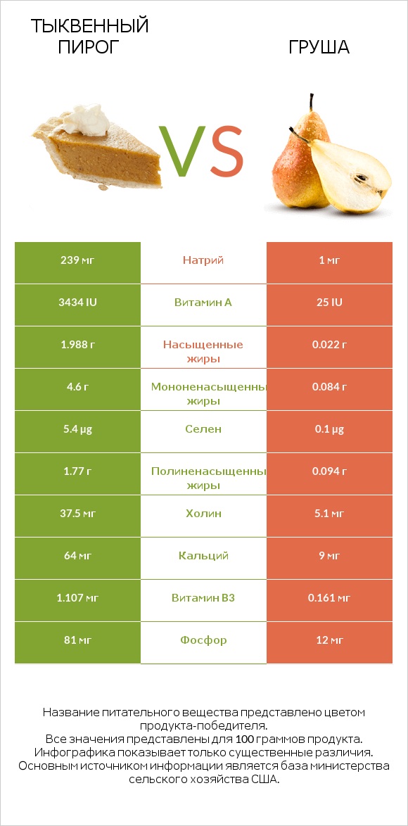 Тыквенный пирог vs Груша infographic