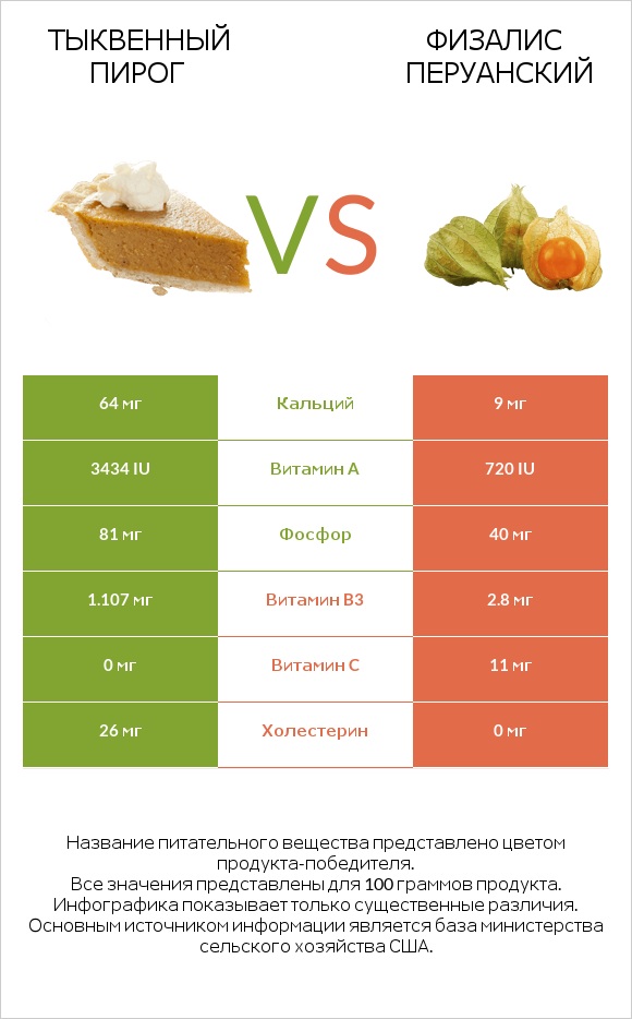 Тыквенный пирог vs Физалис перуанский infographic