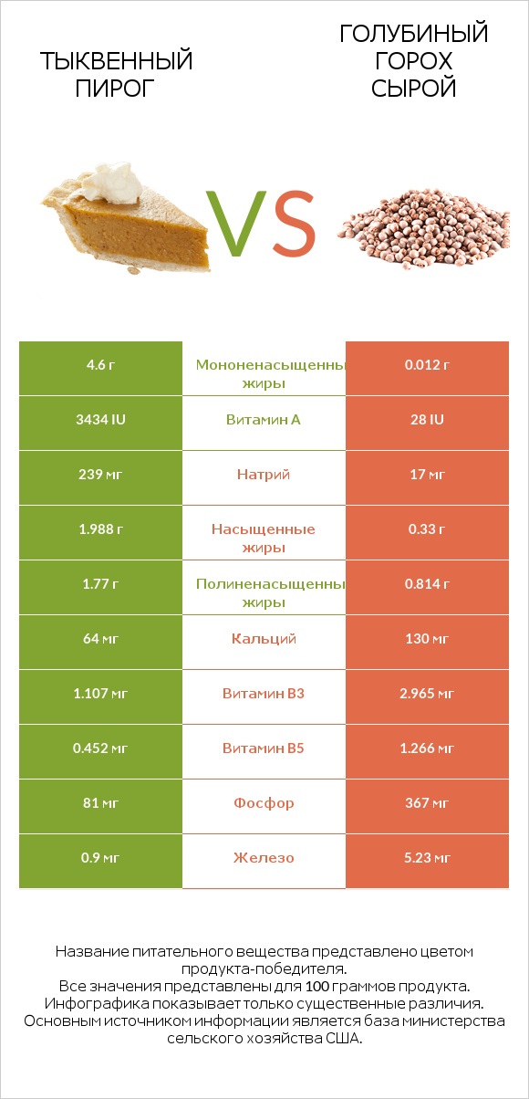 Тыквенный пирог vs Голубиный горох сырой infographic