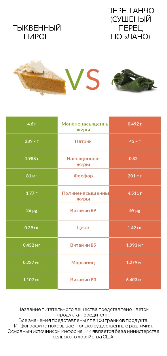Тыквенный пирог vs Перец Анчо (сушеный перец Поблано) infographic