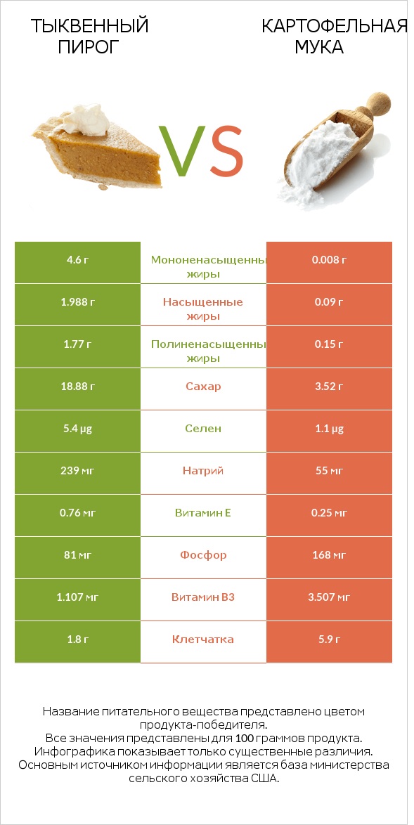 Тыквенный пирог vs Картофельная мука  infographic