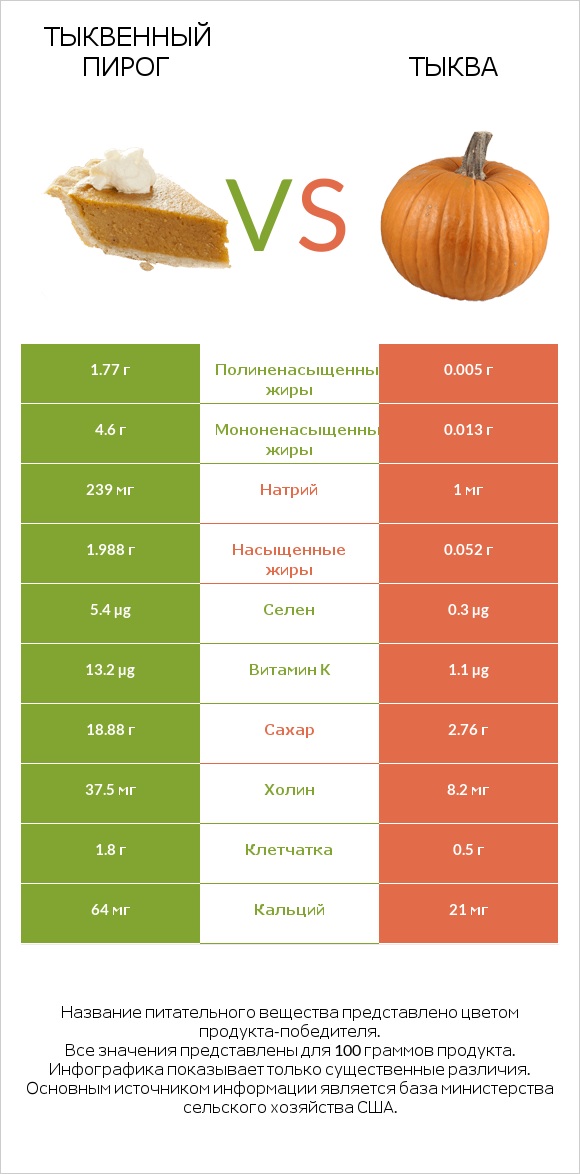 Тыквенный пирог vs Тыква infographic