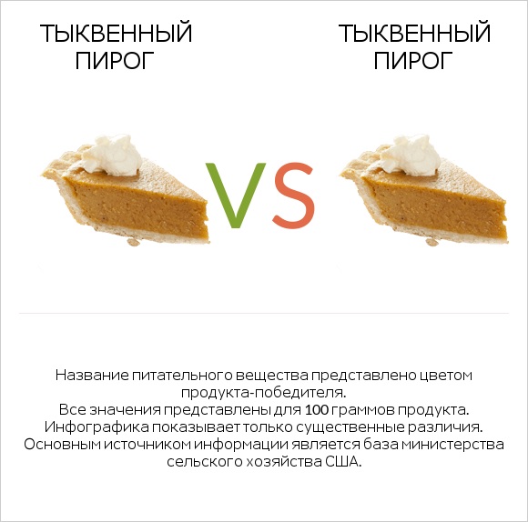 Тыквенный пирог vs Тыквенный пирог infographic