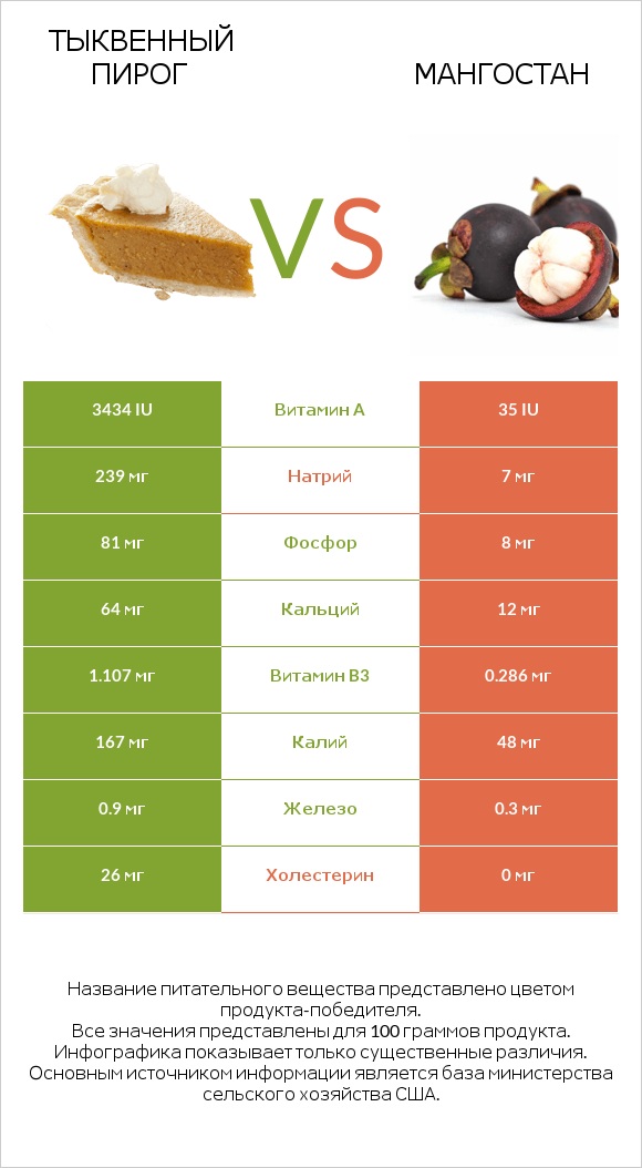Тыквенный пирог vs Мангостан infographic