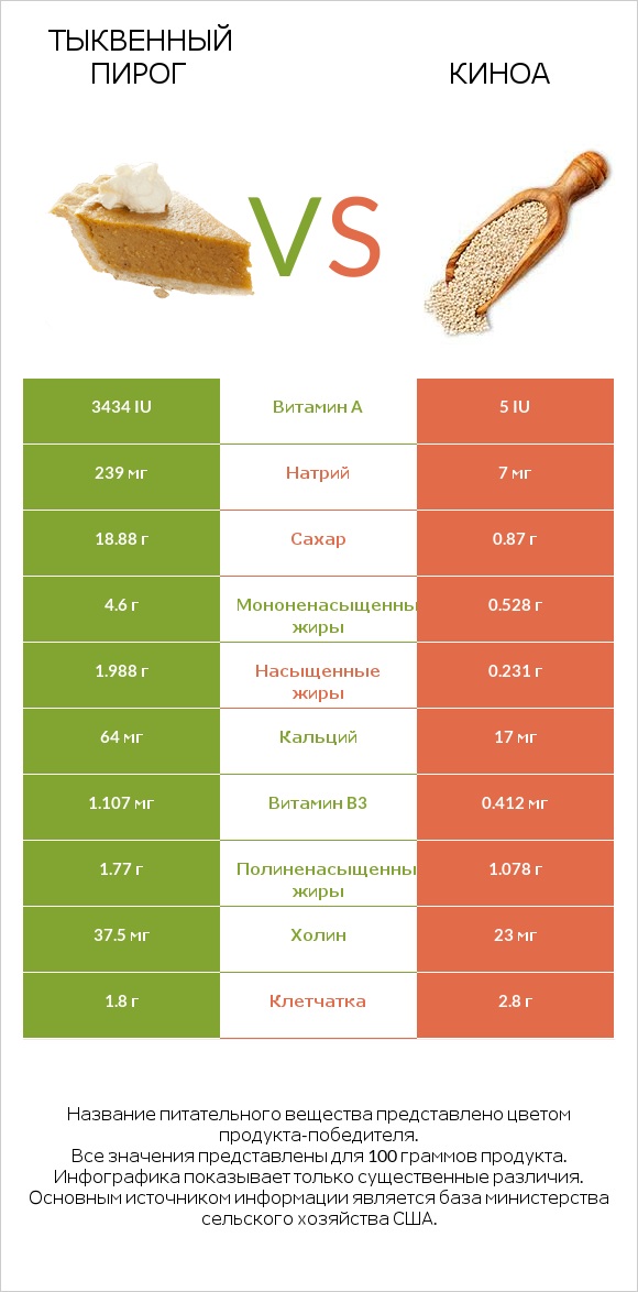 Тыквенный пирог vs Киноа infographic