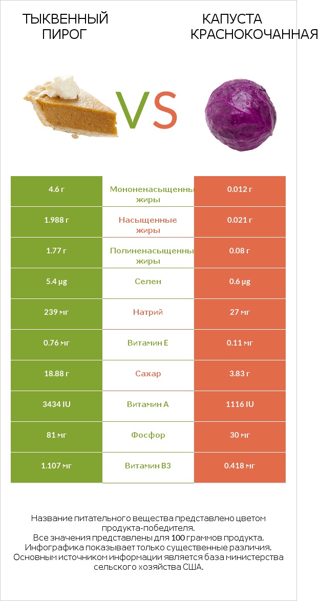 Тыквенный пирог vs Капуста краснокочанная infographic