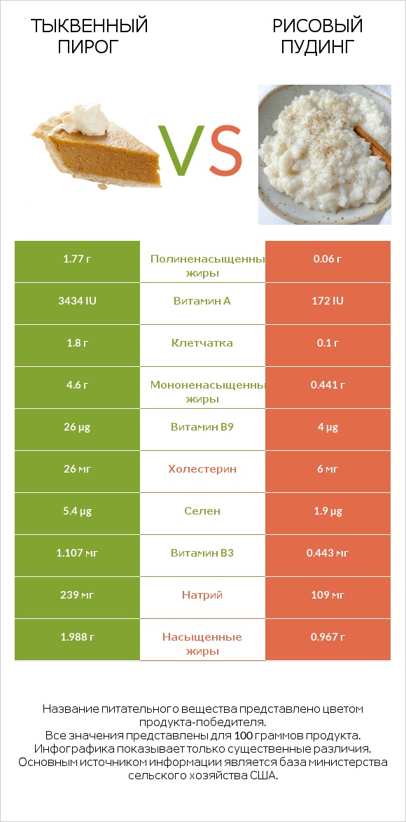 Тыквенный пирог vs Рисовый пудинг infographic