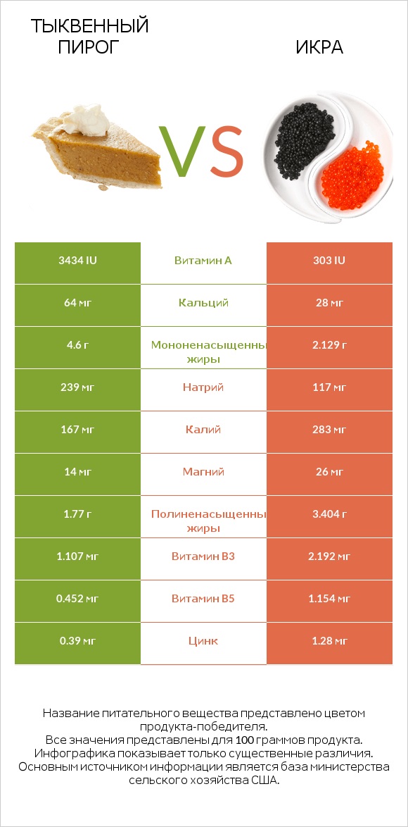 Тыквенный пирог vs Икра infographic