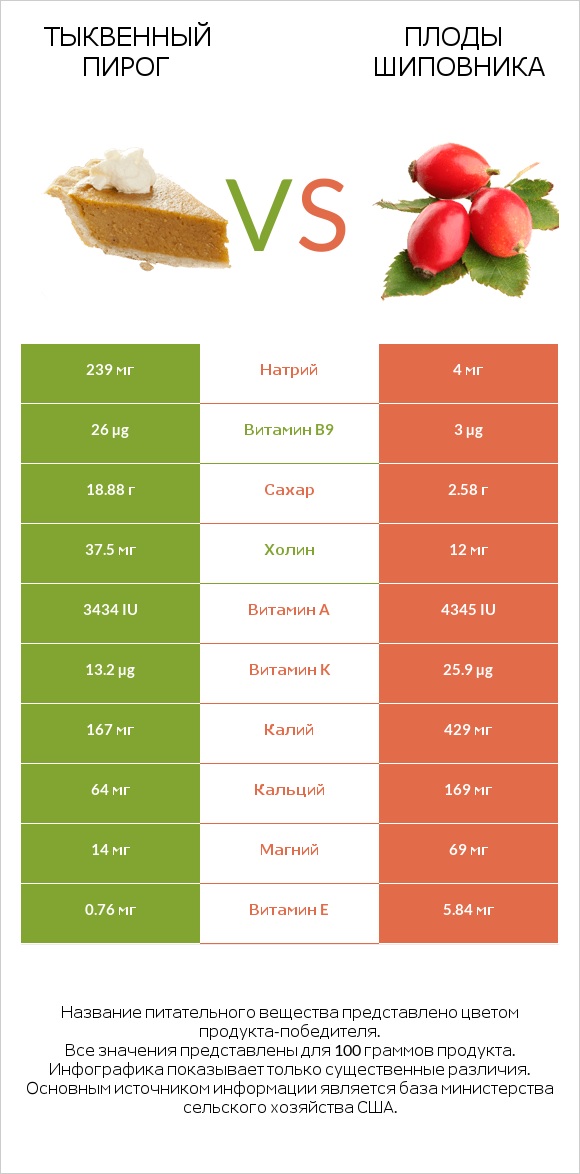 Тыквенный пирог vs Плоды шиповника infographic