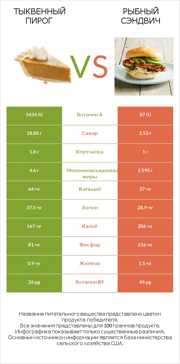 Тыквенный пирог vs Рыбный сэндвич infographic