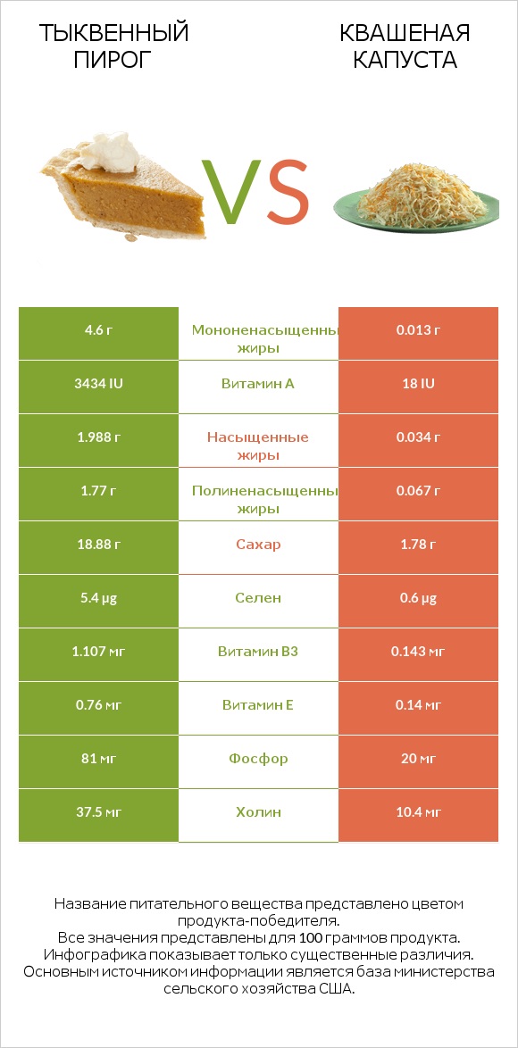 Тыквенный пирог vs Квашеная капуста infographic