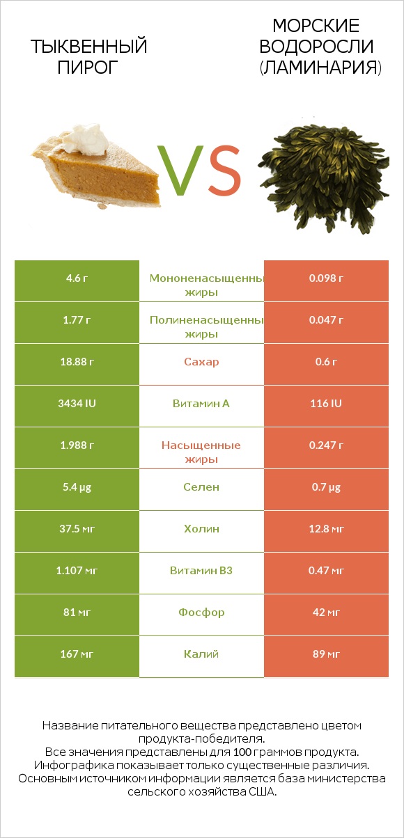 Тыквенный пирог vs Морские водоросли (Ламинария) infographic