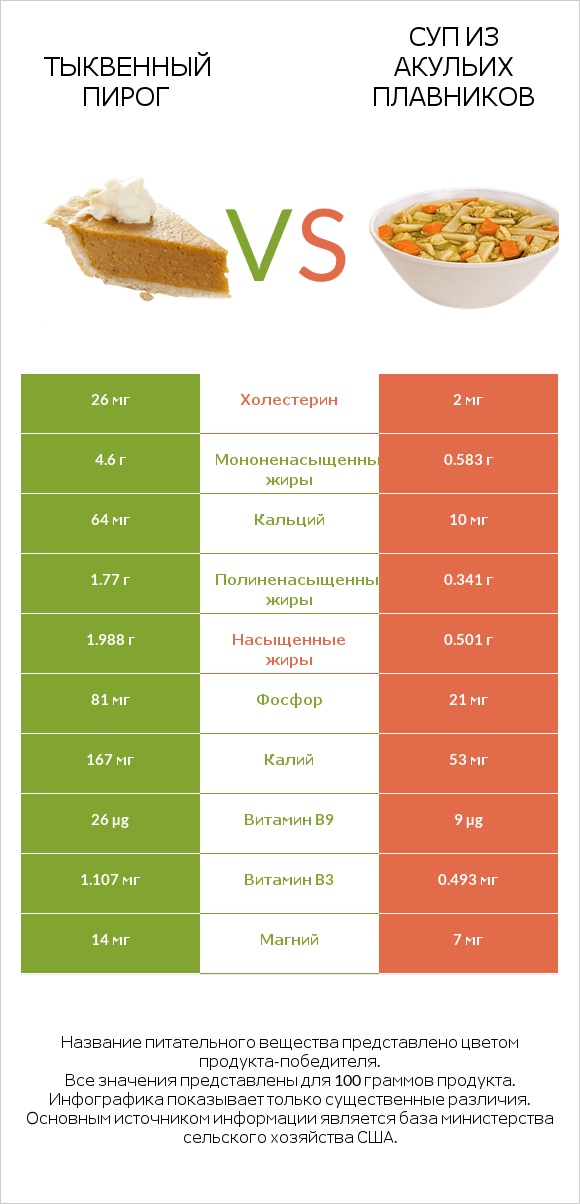 Тыквенный пирог vs Суп из акульих плавников infographic
