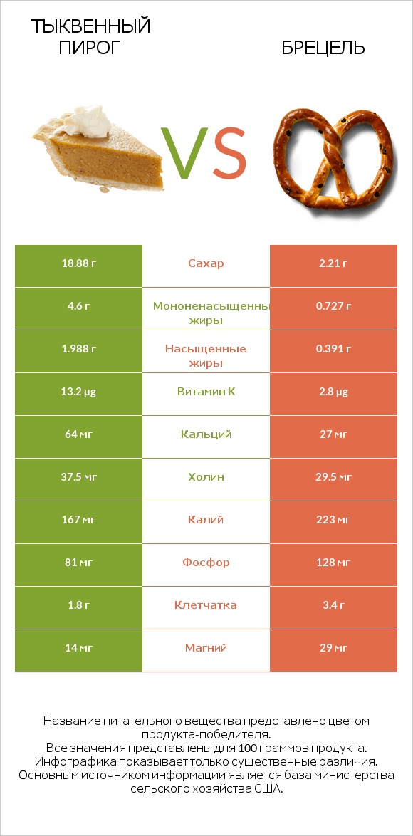 Тыквенный пирог vs Брецель infographic