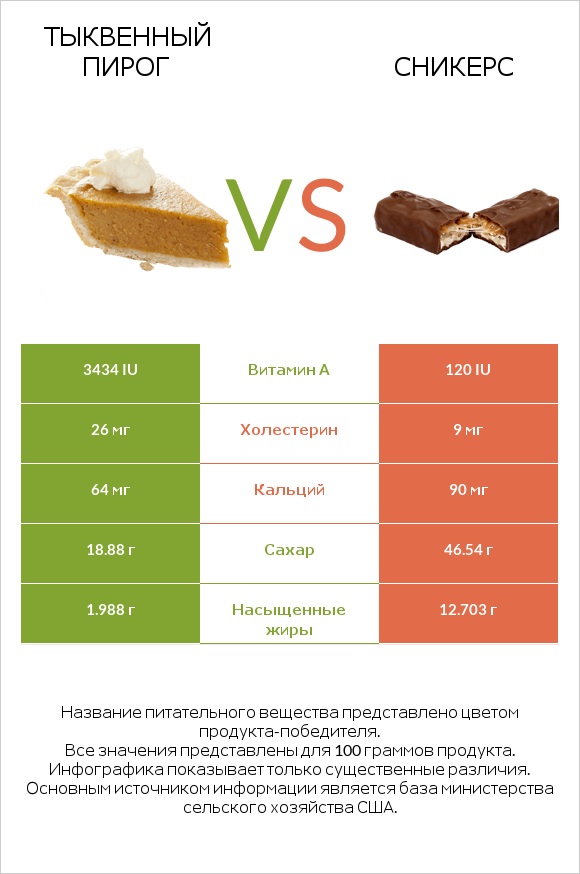 Тыквенный пирог vs Сникерс infographic