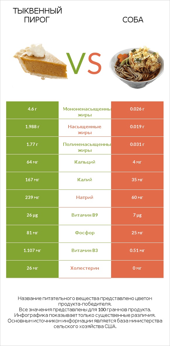 Тыквенный пирог vs Соба infographic