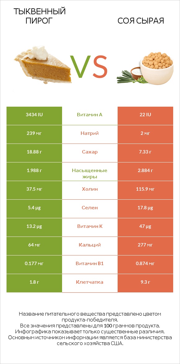 Тыквенный пирог vs Соя сырая infographic