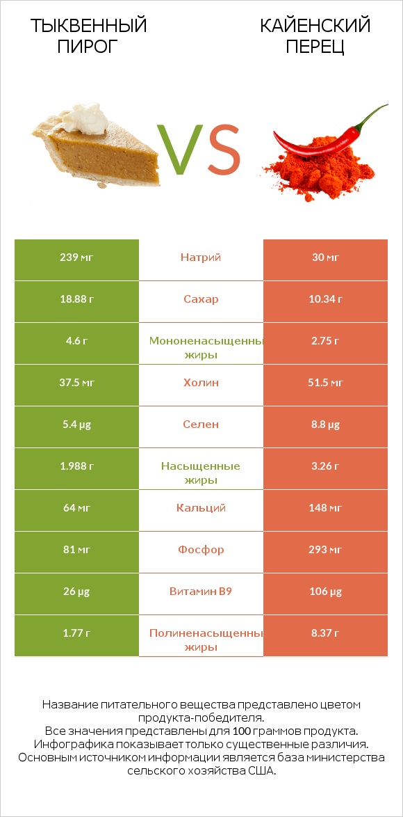 Тыквенный пирог vs Кайенский перец infographic