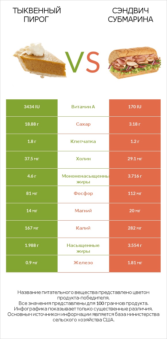 Тыквенный пирог vs Сэндвич Субмарина infographic