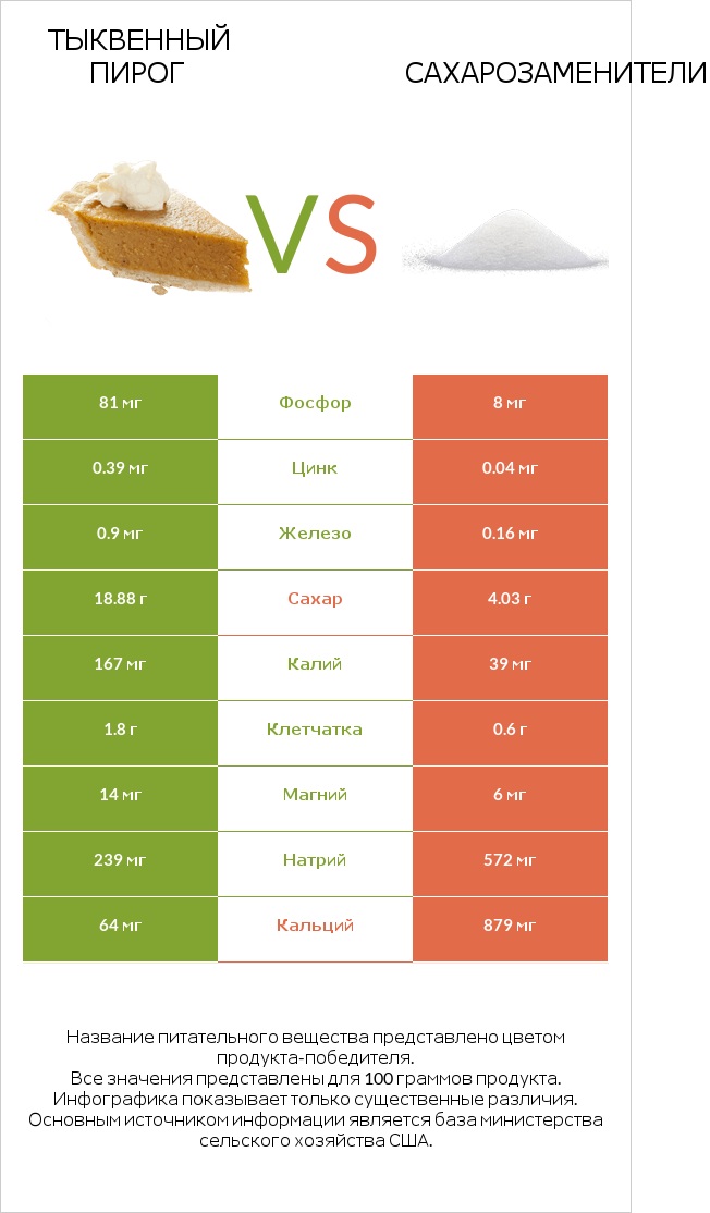 Тыквенный пирог vs Сахарозаменители infographic