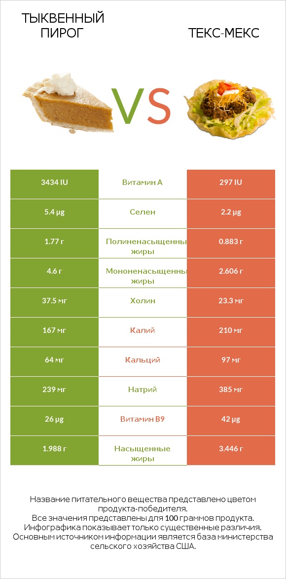 Тыквенный пирог vs Текс-мекс infographic