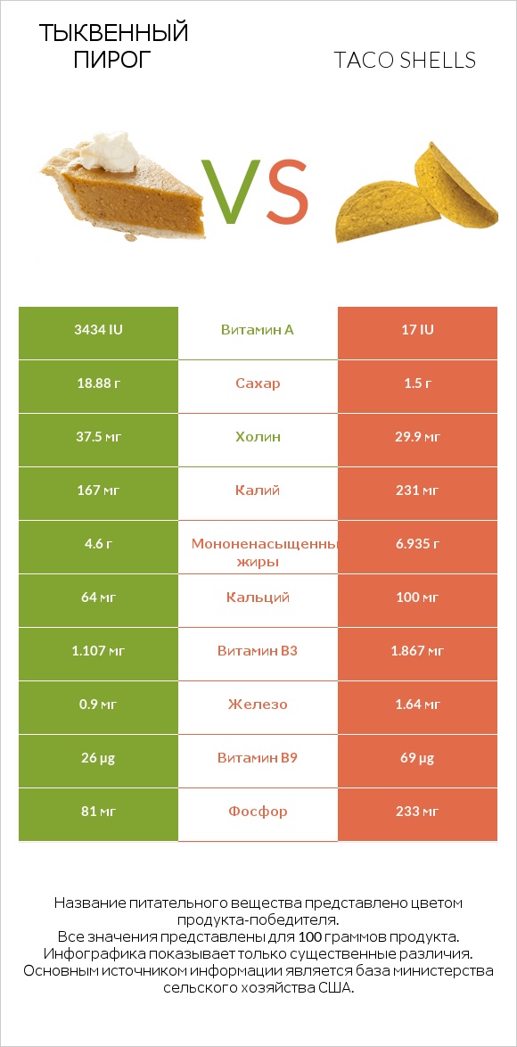 Тыквенный пирог vs Taco shells infographic