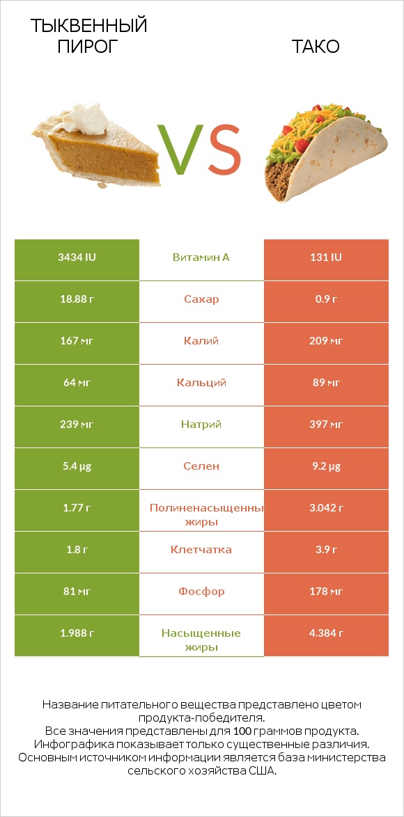 Тыквенный пирог vs Тако infographic