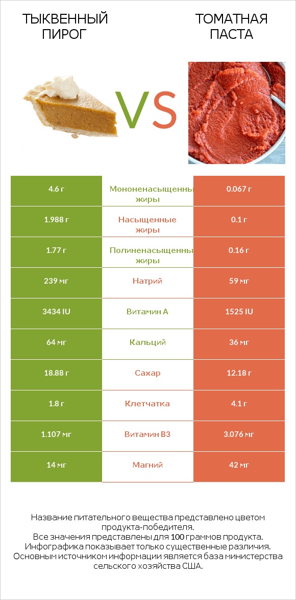 Тыквенный пирог vs Томатная паста infographic