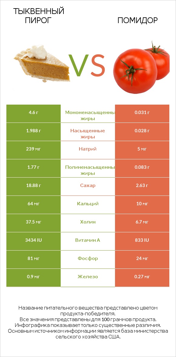 Тыквенный пирог vs Помидор  infographic