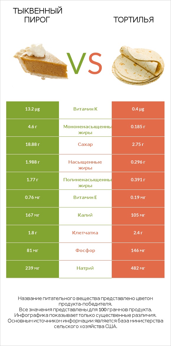 Тыквенный пирог vs Тортилья infographic