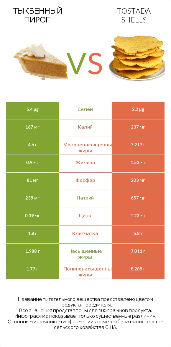 Тыквенный пирог vs Tostada shells infographic