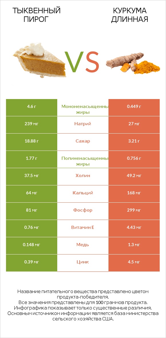 Тыквенный пирог vs Куркума длинная infographic