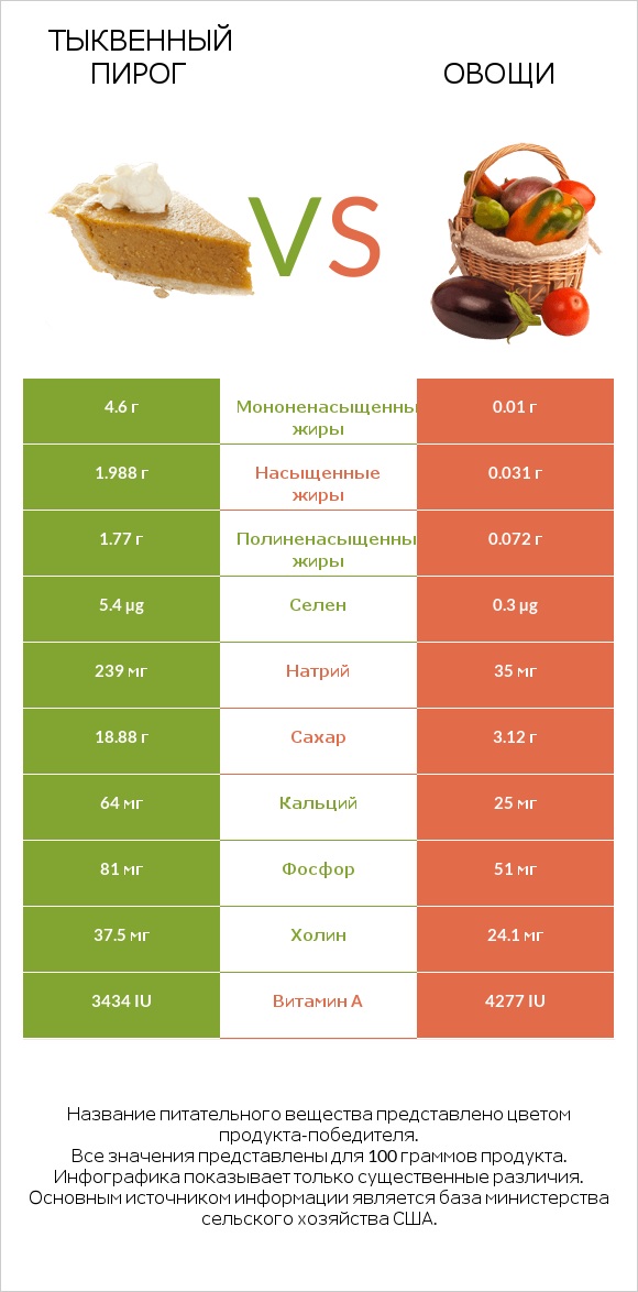 Тыквенный пирог vs Овощи infographic