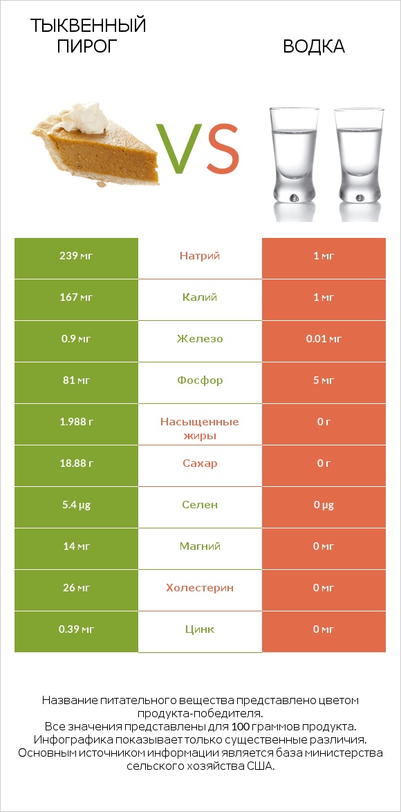 Тыквенный пирог vs Водка infographic