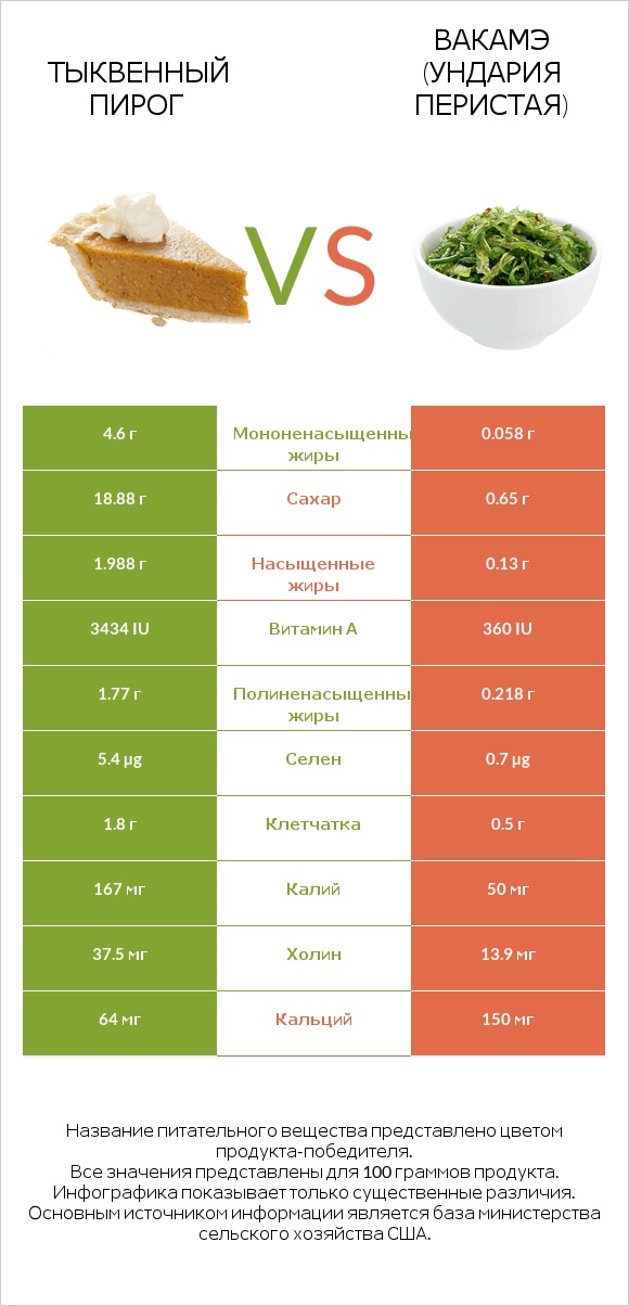 Тыквенный пирог vs Вакамэ (ундария перистая) infographic