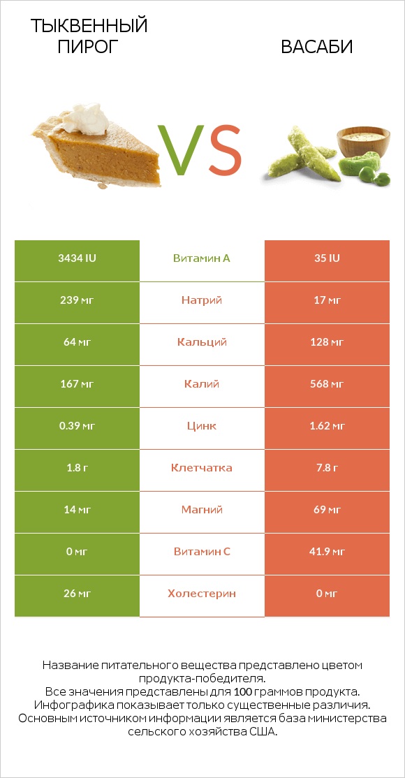 Тыквенный пирог vs Васаби infographic