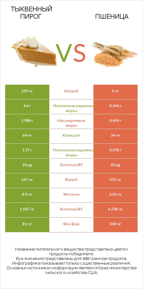 Тыквенный пирог vs Пшеница infographic