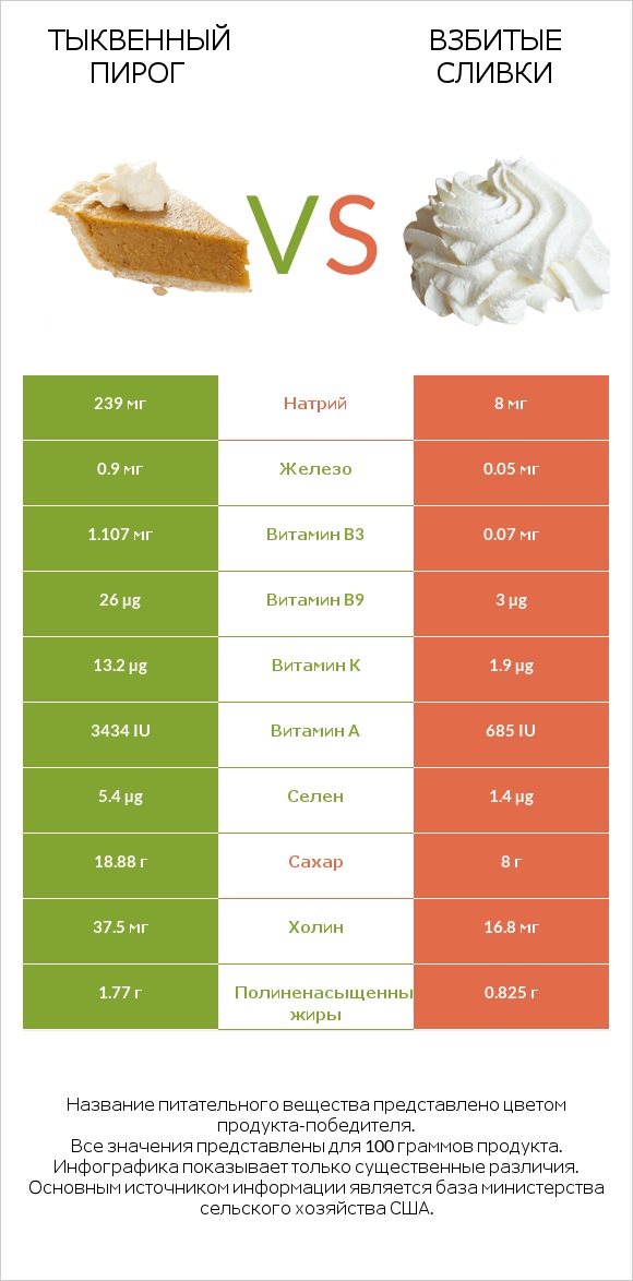 Тыквенный пирог vs Взбитые сливки infographic