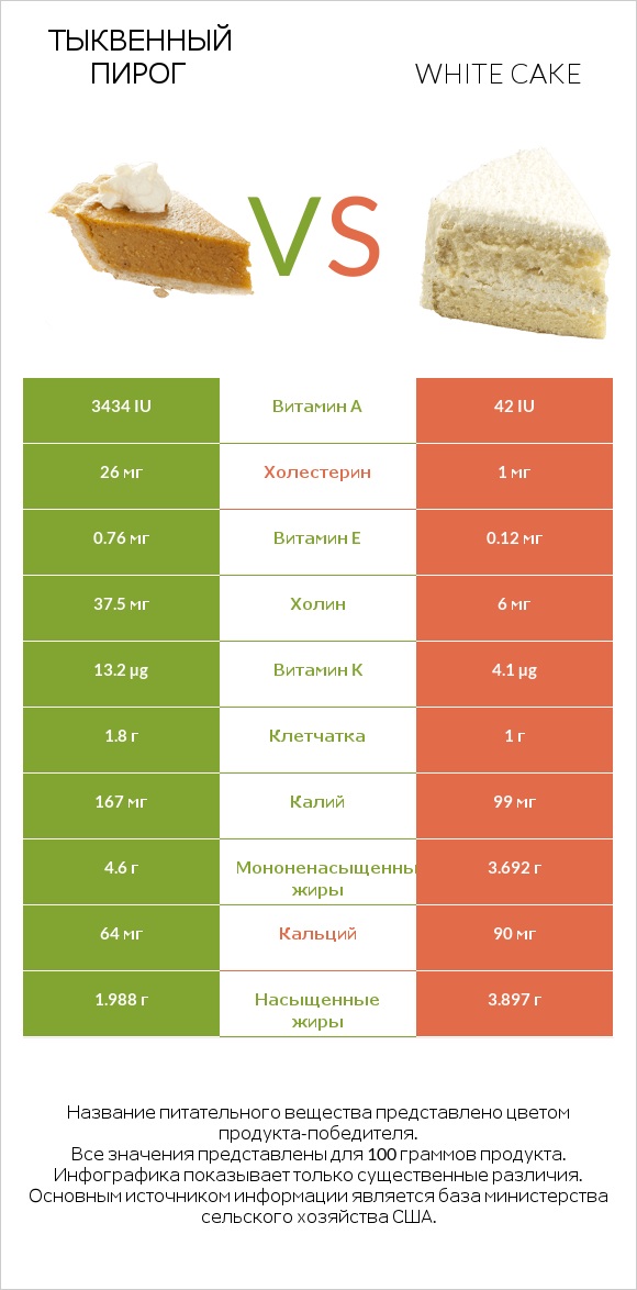 Тыквенный пирог vs White cake infographic