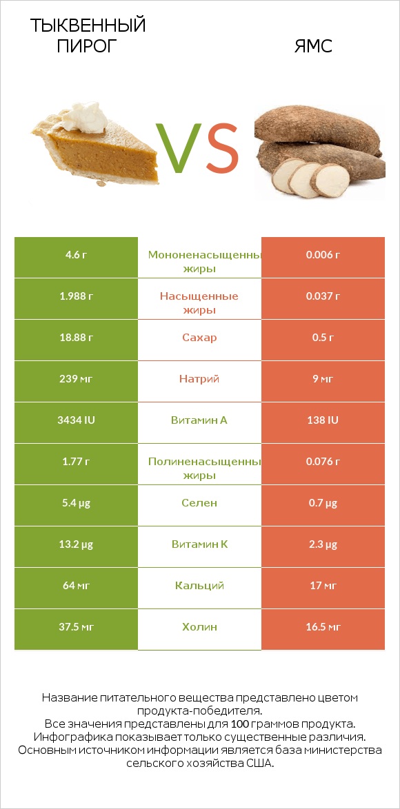 Тыквенный пирог vs Ямс infographic
