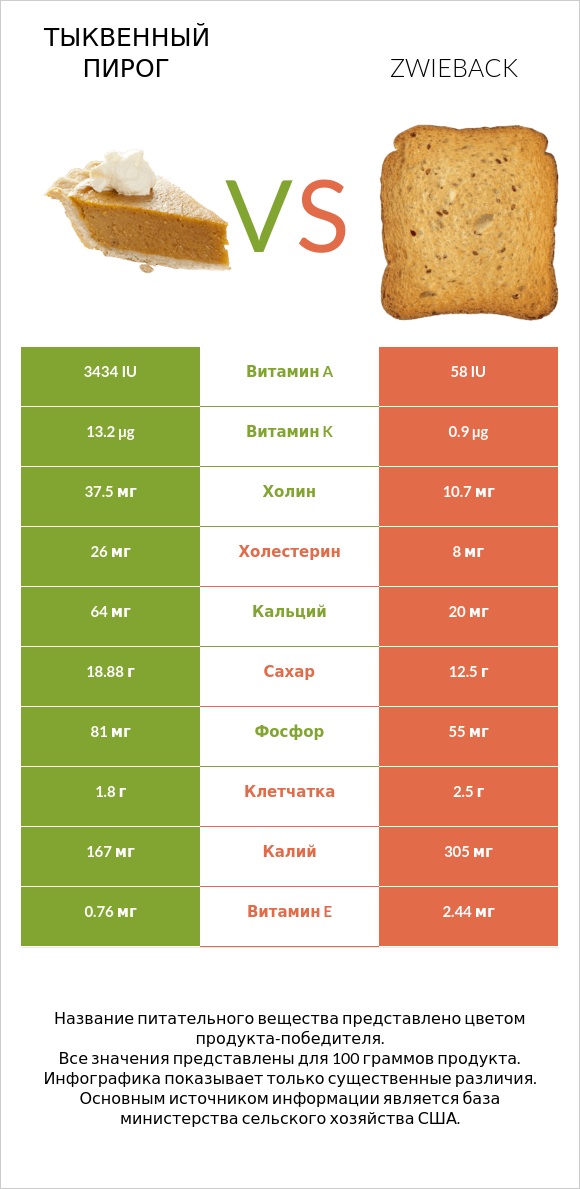 Тыквенный пирог vs Zwieback infographic