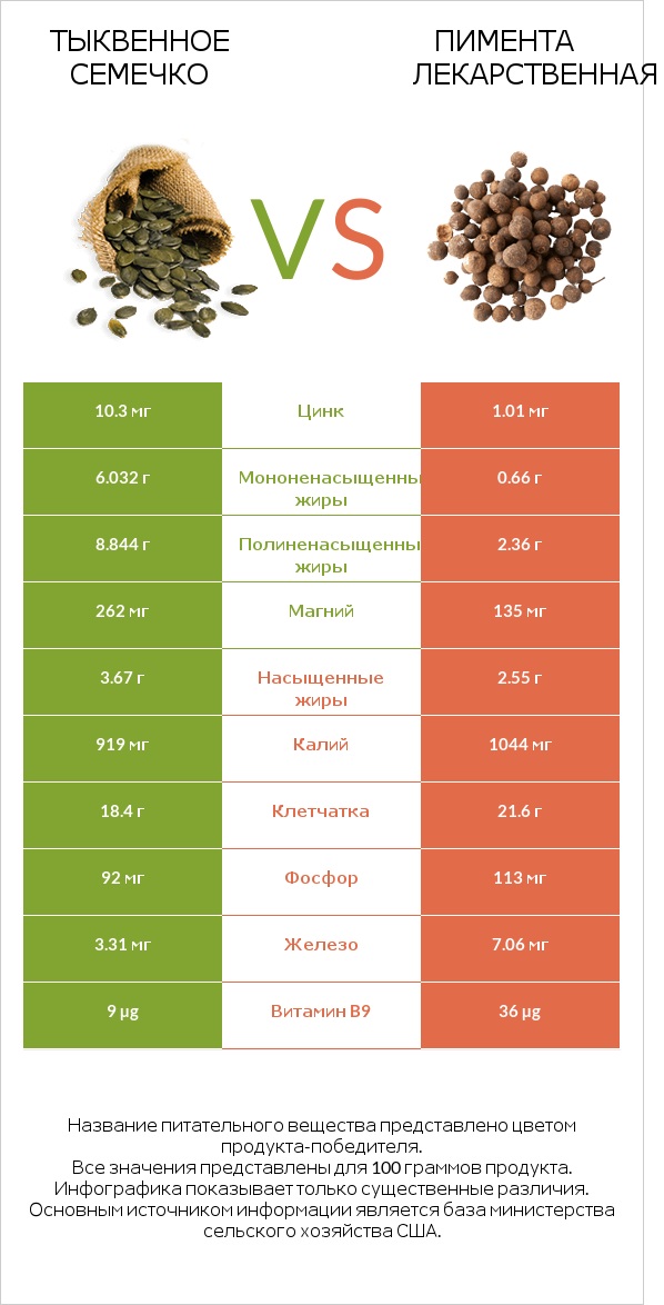 Тыквенное семечко vs Пимента лекарственная infographic