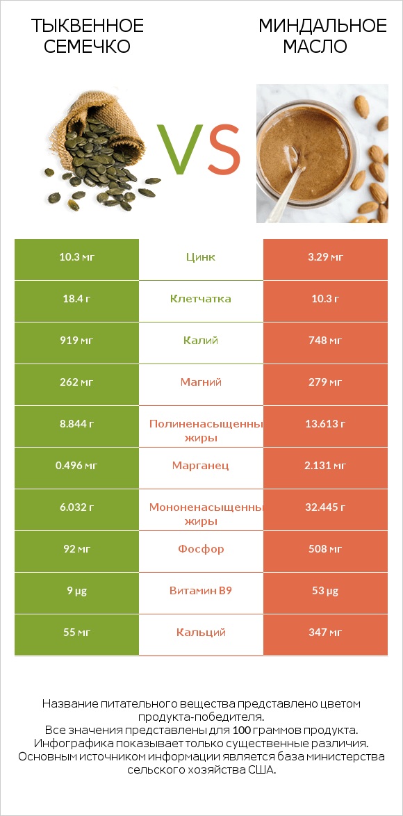 Тыквенное семечко vs Миндальное масло infographic