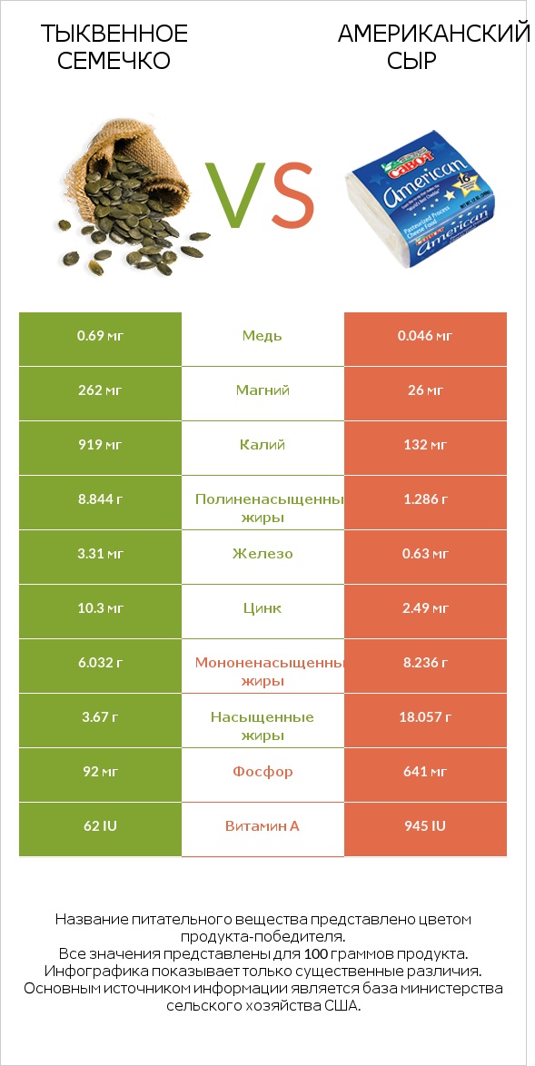 Тыквенное семечко vs Американский сыр infographic