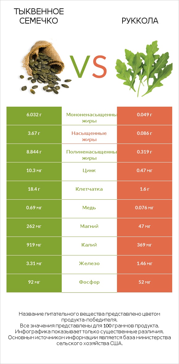 Тыквенное семечко vs Руккола infographic