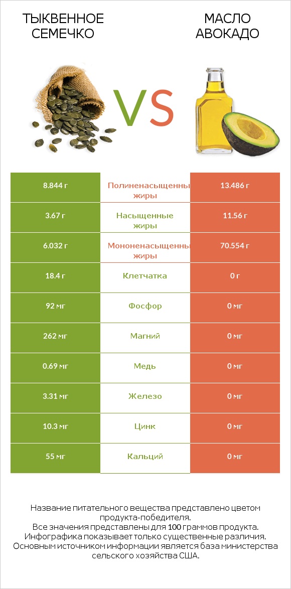 Тыквенное семечко vs Масло авокадо infographic