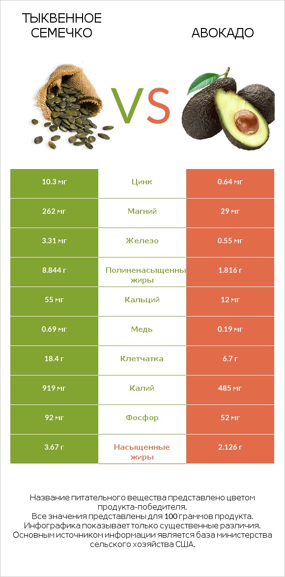 Тыквенное семечко vs Авокадо infographic