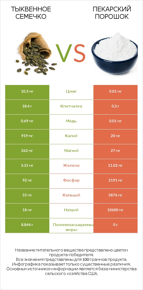 Тыквенное семечко vs Пекарский порошок infographic