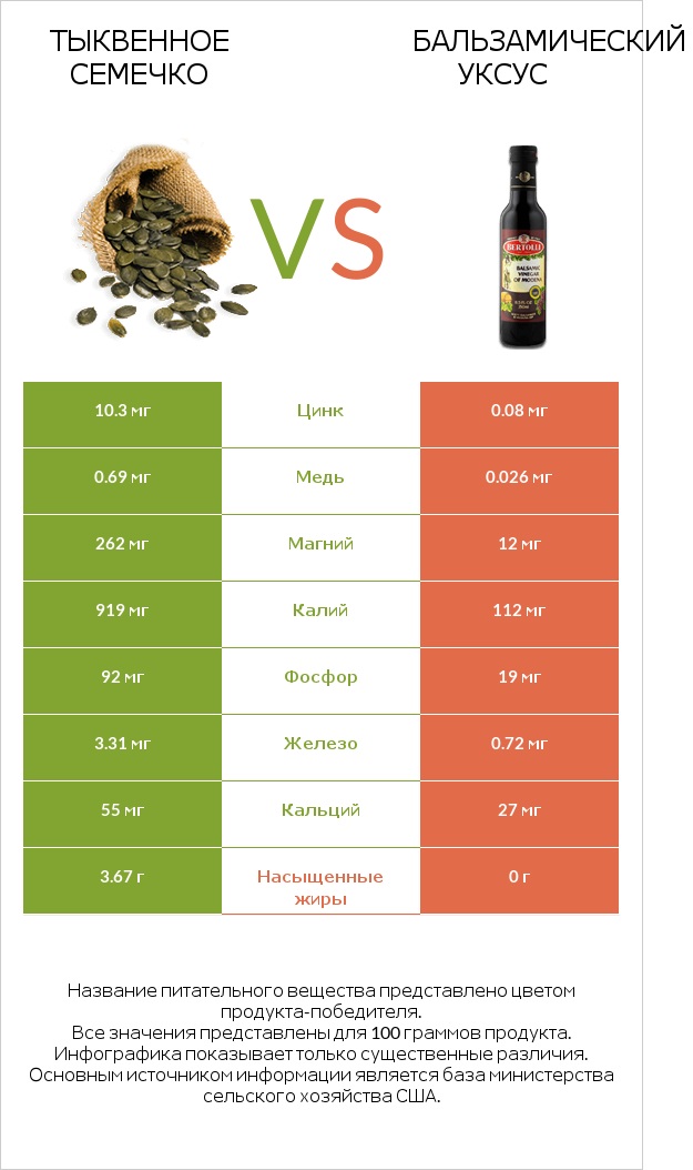 Тыквенное семечко vs Бальзамический уксус infographic